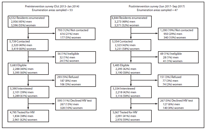Flowchart of participation in the two household surveys, following residents counted by sex through contact, eligibility, interview and HIV testing, before and after the intervention