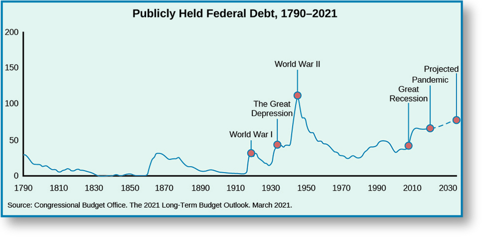 A graph titled “Publicly Held Federal Debt, 1790-2021”. The x-axis ranges from 1790 to 2030. The y-axis ranges from 0 to 200, representing percentage of gross domestic product. A line starts at approximately 25% in 1790, decreases to around 0% in 1830 and remains until around 1860, increases to around 25% in 1870, decreases to around 0% in 1910, increases to around 25% in 1920 with a label “World War I”, decreases then increases to around 40% in 1935 with a label “The Great Depression”, increases to around 100% in 1945 with a label “World War II”, decreases to around 20% in 1970, increases to around 40% in 1990, decreases to around 25% in 2009 with a label “The Great Recession”, increases to around 30% in 2010, increases to around 50% in 2020 with a label “Pandemic”. A dotted line from 2010 shows a minor increase to 2030 labeled “Projected”. At the bottom of the graph, a source is listed: “Congressional Budget Office. The 2021 Long-Term Budget Outlook. March 2021.”