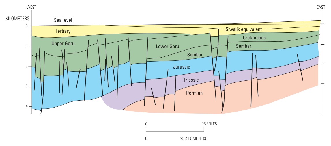 A west–east cross section: layers of Permian, Triassic, Jurassic, Sembar, Lower Goru, Upper Goru and Tertiary rock cut by many faults, under sea level
