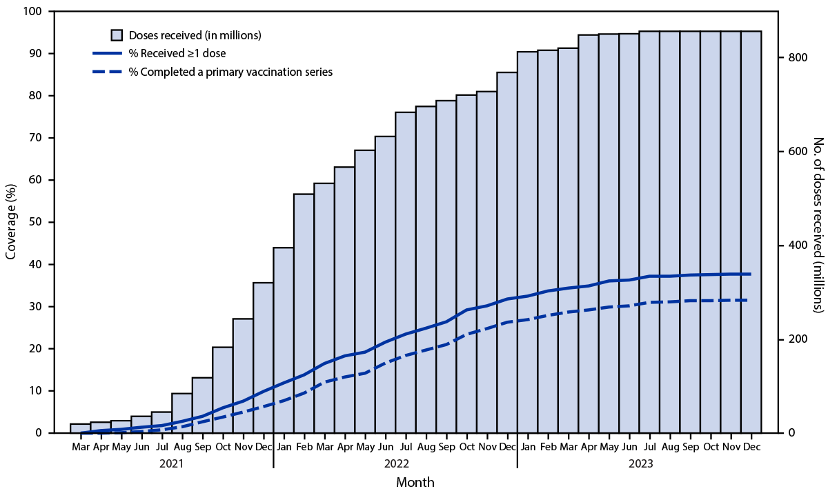 Bar and line chart of cumulative COVID-19 vaccine doses received and coverage with at least one dose and a primary series, African Region, 2021–2023.