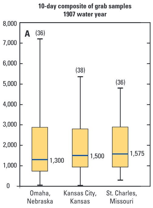 The Response of Suspended Sediment, Turbidity, and Velocity to Historical Alterations of the Missouri River