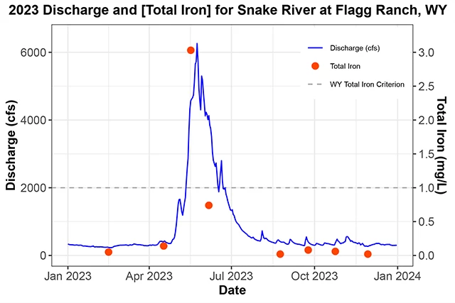 Line graph showing total iron above the 1 mg/L criterion in May at Flagg Ranch.