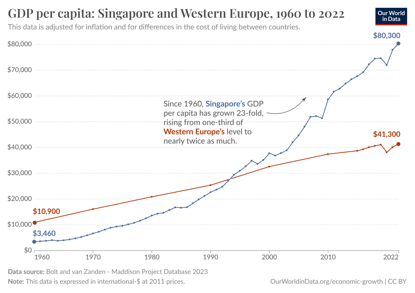 A line graph comparing GDP per capita between Singapore and Western Europe from 1960 to 2022. The vertical axis represents GDP per capita in international dollars, ranging from $0 to $80,300, while the horizontal axis marks the years from 1960 to 2022. Singapore's GDP per capita is represented by a blue line that rises sharply over the years, starting at around $3,460 in 1960 and reaching about $80,300 by 2022. The red line represents Western Europe, which shows a steadier increase from approximately $10,900 in 1960 to around $41,300 by 2022. An annotation indicates that since 1960, Singapore's GDP per capita has grown 23-fold, moving from one-third of Western Europe's level to nearly double. Data sources include Bolt and van Zanden from the Maddison Project Database 2023. The note specifies that this data is expressed in international dollars at 2011 prices. The image credit is attributed to Our World in Data, with a CC BY license.