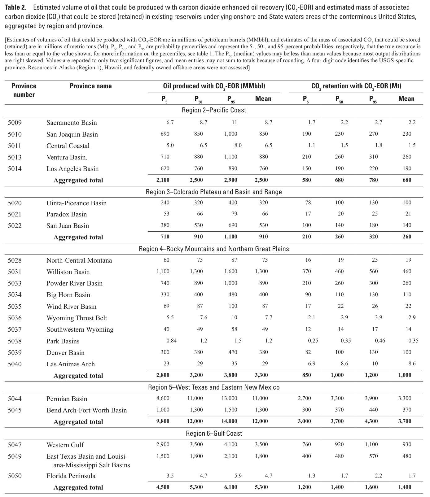 Table 2, first part: P5, P50, P95 and mean estimates of oil produced and CO2 retained for each province in the Pacific Coast, Colorado Plateau and Basin and Range, Rocky Mountains and Northern Great Plains, West Texas and Eastern New Mexico, and Gulf Coast regions, with regional totals.