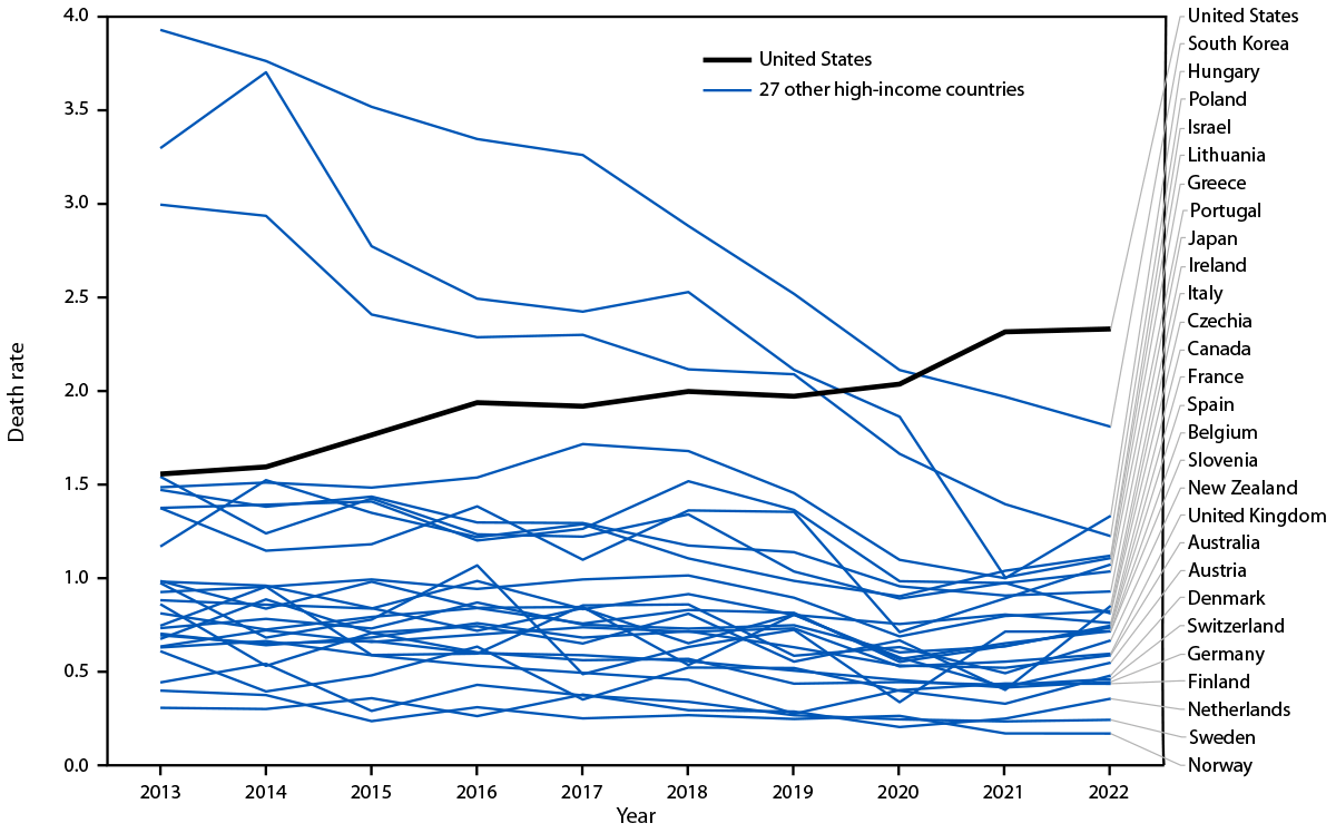 Line graph of pedestrian death rates in the United States and 27 other high-income countries, 2013–2022.
