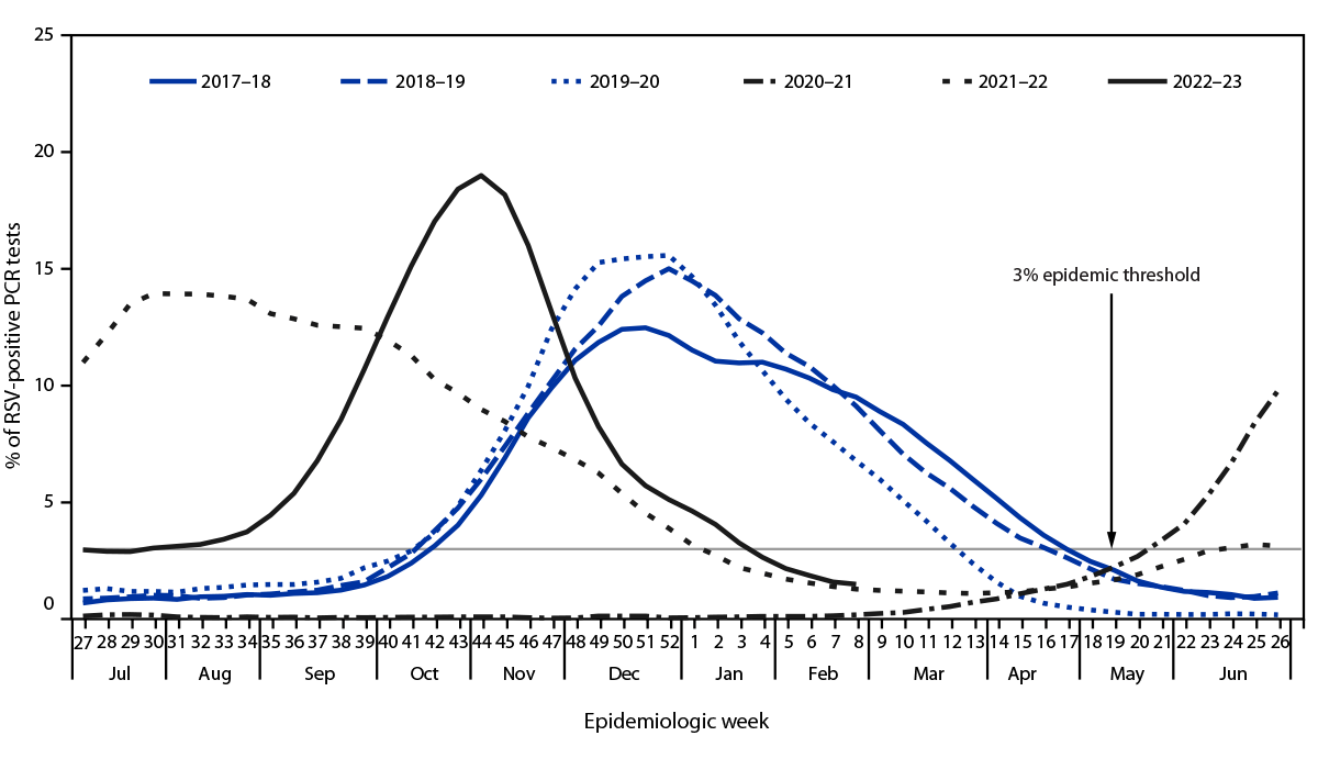 Line chart of the weekly percentage of PCR tests positive for RSV in the United States, July 2017–February 2023.