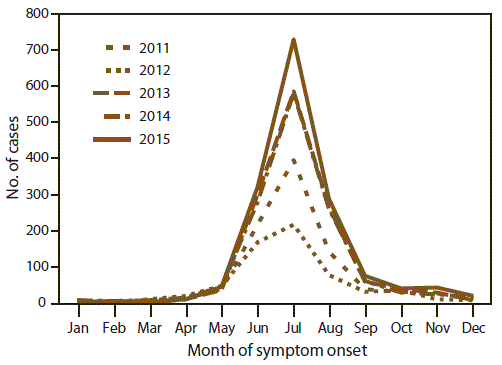 Line graph of reported cases by month of symptom onset and year, peaking in summer