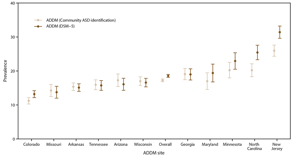 Chart comparing, for each ADDM Network site, autism prevalence under the network's DSM-5 case definition with prevalence of community-identified autism.