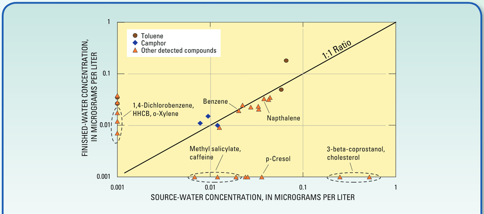 Nine of the 16 compounds detected in source water also were detected in finished water for paired samples, and typically at similar low-level concentrations (from August 2004 to Ja