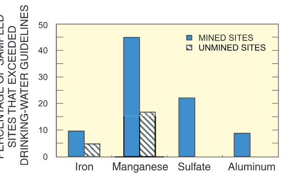 drinking-water guidelines at mined sites than at unmined sites.