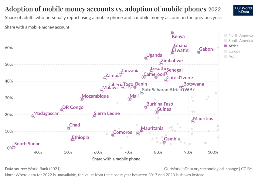 More phones go hand in hand with more mobile money accounts across Sub-Saharan Africa