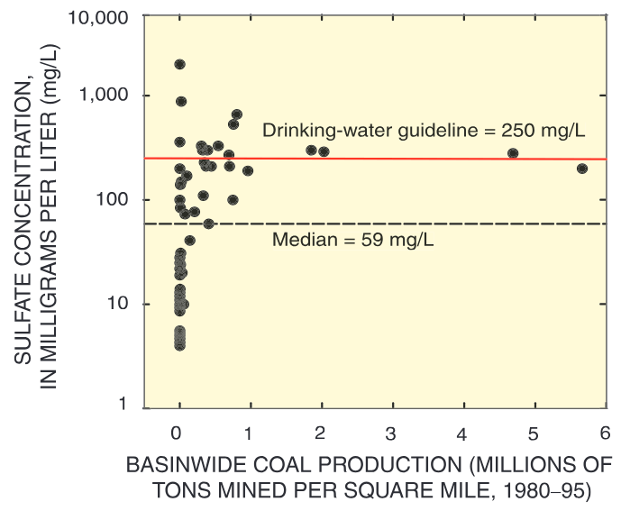 Sites with a low concentration of sulfate drained basins with little recent coal production.