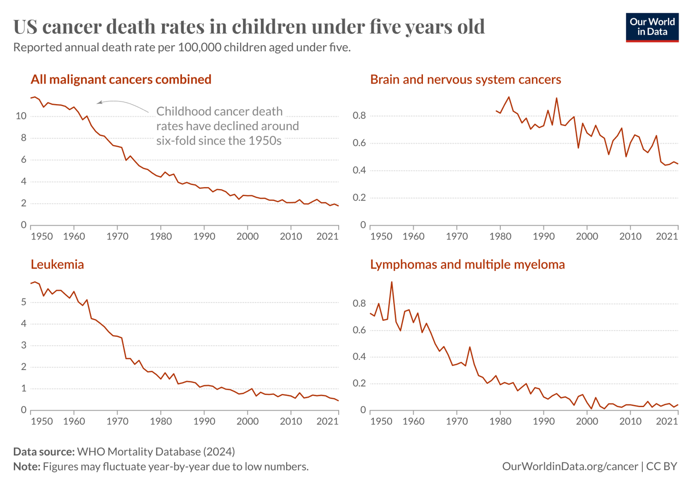 This chart presents US cancer death rates in children under five years old, measured in reported annual death rates per 100,000 children. It consists of four graphs: 1. All Malignant Cancers Combined: This graph, shown in black, illustrates a decline in childhood cancer death rates from about 11 per 100,000 in 1950 to around 1.8 in 2021, indicating a six-fold decrease since the 1950s. 2. Leukemia: This graph shows a decrease from around 5 per 100,000 in 1950 to less than 1 in 2021, following a similar declining trend throughout the decades. 3. Brain and Nervous System Cancers: This chart shows some fluctuations but overall a decline from nearly 0.8 per 100,000 in 1950 to about 0.4 in 2021. 4. Lymphomas and Multiple Myeloma: This graph shows fluctuations and a decline from around 0.8 in the late 1950s to less than 0.2 by 2021. The data is sourced from the WHO Mortality Database (2024), with a note indicating that figures may fluctuate year-by-year due to low numbers.