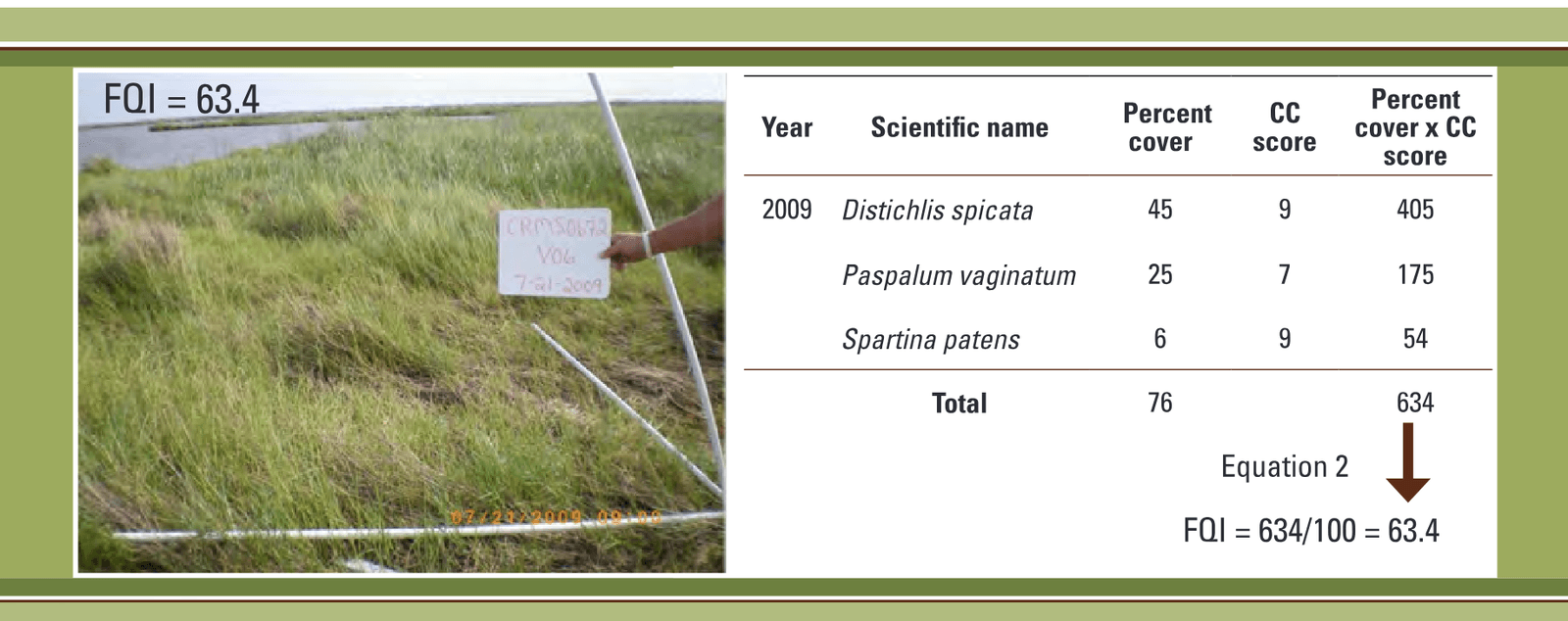 An example calculation of a Floristic Quality Index (FQI) score for vegetation at a monitoring station (4-mquadrat shown in photo) within the Coastwide Reference Monitoring System