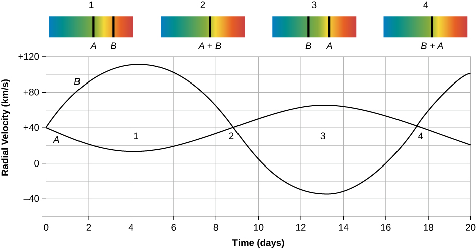 Two curves of radial velocity against time for stars A and B, crossing each other as they rise and fall