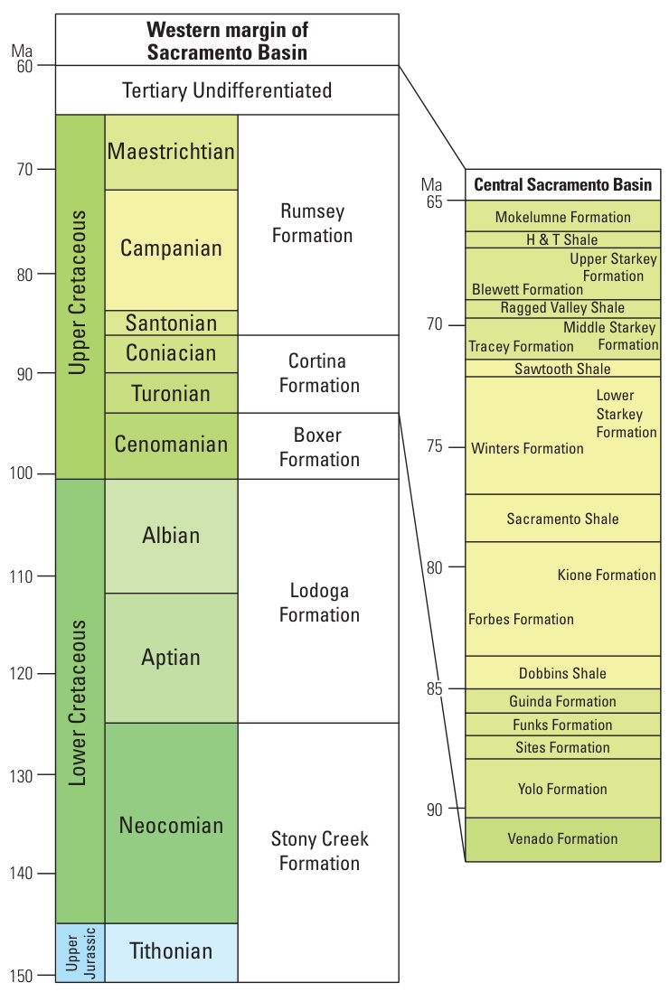 Stratigraphic column of the Sacramento Basin from the Tithonian through the Tertiary, western margin and central basin