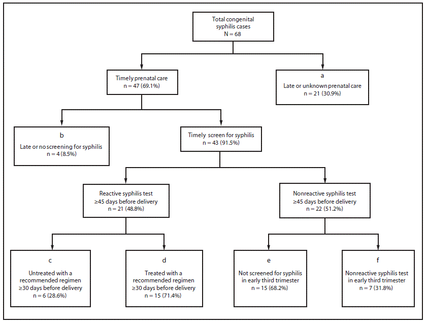 Flowchart dividing the 68 congenital syphilis cases by timely or late prenatal care, timely or late screening, reactive or nonreactive tests, and whether treatment or third-trimester retesting happened.
