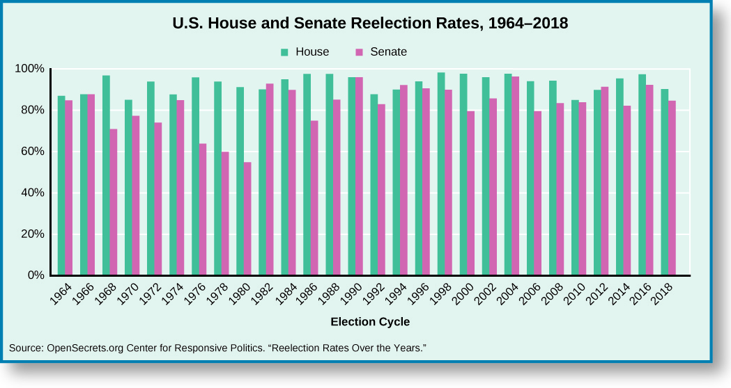 A chart titled “U.S. House and Senate Reelection Rates, 1964-2014”. The X axis is labeled “Election Cycle” and spans from 1964 to 2014. The Y Axis shows percentage reelection rate, and spans from 0% to 100%. Each year contains two bars; one for the House and one for the Senate. In 1964, the House is approximately 90%, and the Senate is approximately 85%. In 1966, the House and the Senate are both at approximately 90%. In 1968, the House is approximately at 95% and the Senate is at approximately 70%. In 1970, The House is approximately at 85%, and the Senate at approximately 75%. In 1972, the House is at approximately 92% and the Senate is at approximately 72%. In 1974, the House is at approximately 90% and the Senate is at approximately 85%. In 1976, the House is at approximately 95% and the Senate is at 62%. In 1978, The House is at approximately 92% and the Senate at approximately 60%. In 1980, the House is at approximately 90%, and the Senate at approximately 55%. In 1982, the House is at approximately 90% and the Senate at approximately 92%. In 1984, the House is at approximately 95%, and the Senate at approximately 90%. In 1986, the House is at approximately 98% and the Senate at approximately 75%. In 1988, the House is at approximately 98% and the Senate at approximately 85%. In 1990, the House and the Senate are both approximately 95%. In 1992, the House is at approximately 85% and the Senate at approximately 82%. In 1994, the House is at approximately 90%, and the Senate at 92%. In 1996, the House is at approximately 95%, and the Senate at approximately 90%. In 1998, the House is at approximately 98% and the Senate at approximately 90%. In 2000, the House is at approximately 97%, and the Senate at approximately 80%. In 2002, the House is at approximately 95%, and the Senate at approximately 85%. In 2004, the House is at approximately 98%, and the Senate at approximately 95%. In 2006, the House is at approximately 95%, and the Senate at approximately 80%. In 2008, the House is at approximately 95%, and the Senate at approximately 82%. In 2010, the House is at approximately 85%, and the Senate at approximately 82%. In 2012, the House is at approximately 90%, and the Senate at approximately 92%. In 2014, the House is at approximately 95%, and the Senate at approximately 80%. In 2016, the House is at approximately 98% and the Senate at approximately 92%. In 2018, the House is at approximately 92% and the Senate at approximately 85%. At the bottom of the chart, a source is cited: “Opensecrets.org Center for Responsive Politics. ‘Reelection Rates over the Years.’”
