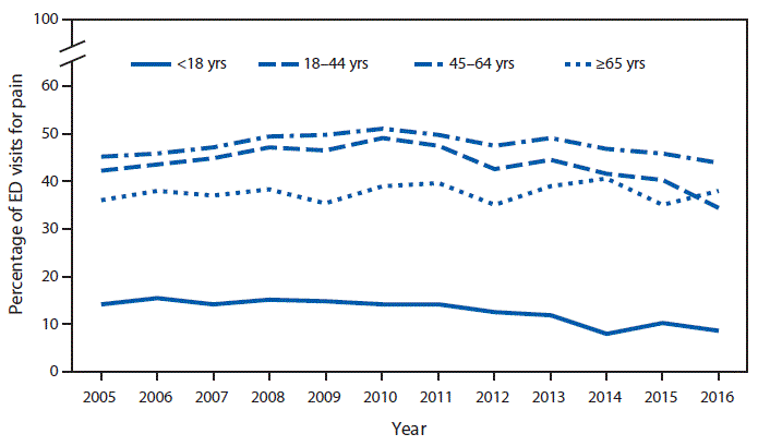 Line graph of the percentage of emergency department visits for pain with an opioid given or prescribed, 2005–2016, by age group.