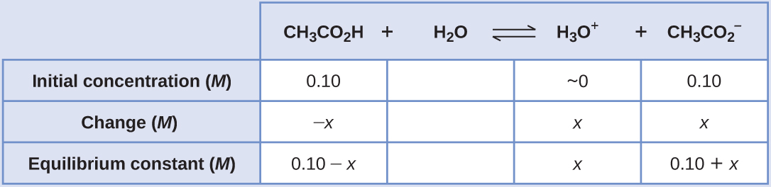 This table has two main columns and four rows. The first row for the first column does not have a heading and then has the following in the first column: Initial concentration ( M ), Change ( M ), Equilibrium ( M ). The second column has the header of “ C H subscript 3 C O subscript 2 H H subscript 2 O equilibrium arrow H subscript 3 O superscript plus sign C H subscript 3 C O subscript 2 superscript negative sign .” Under the second column is a subgroup of four columns and three rows. The first column has the following: 0.10, negative x, 0.10 minus sign x. The second column is blank. The third column has the following: approximately 0, x, x. The fourth column has the following: 0.10, x, 0.10 plus sign x.