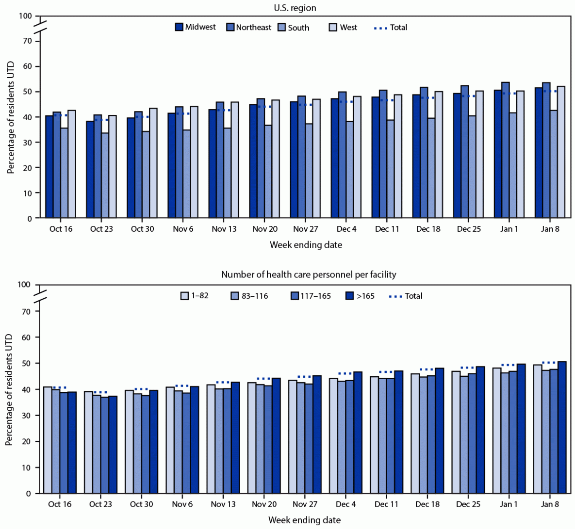 Two bar charts of the weekly percentage of nursing home residents up to date with COVID-19 vaccination from October 2022 to January 2023, by U.S. region and by facility size, all rising slowly from roughly 40% toward 50%