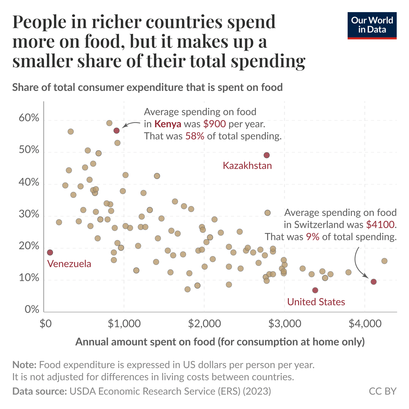 The image presents a scatter plot illustrating the relationship between the annual amount spent on food and the share of total consumer expenditure that is allocated to food across various countries. The x-axis represents the annual amount spent on food in US dollars, ranging from $0 to $4,000. The y-axis indicates the percentage of total expenditure spent on food, from 0% to 60%. Several key data points are highlighted: - Kenya, where the average food spending is $900, accounting for 58% of total expenditure. - Kazakhstan appears on the plot, contributing to the overall trend of expenditure. - The United States, where the average spending on food is $3,400, making up 10% of total spending. - Switzerland, with an average food spending of $4,100, represents only 9% of total expenditure. - Venezuela is also marked on the graph. The title emphasizes that people in richer countries tend to spend more on food overall, yet this spending constitutes a smaller portion of their total spending. In the footer, the data source is referenced as the USDA Economic Research Service (ERS) from 2023, indicating that the food expenditure is not adjusted for differences in living costs between countries. The graphic is licensed under Creative Commons BY, allowing for redistribution with proper attribution.