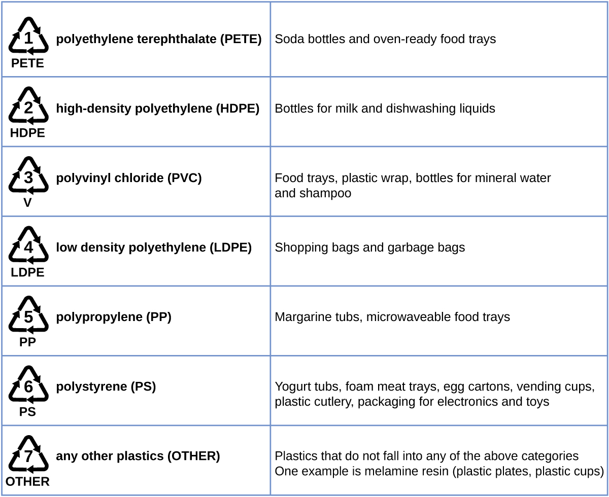 Table of plastic recycling codes and uses