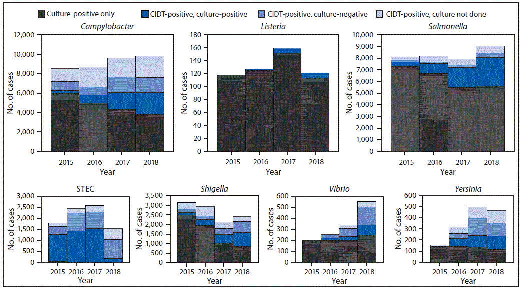 The figure is a histogram showing the number of infections diagnosed by culture or culture-independent diagnostic tests, by pathogen, year, and culture status, during 2015–2018, using data from CDC's Foodborne Diseases Active Surveillance Network.