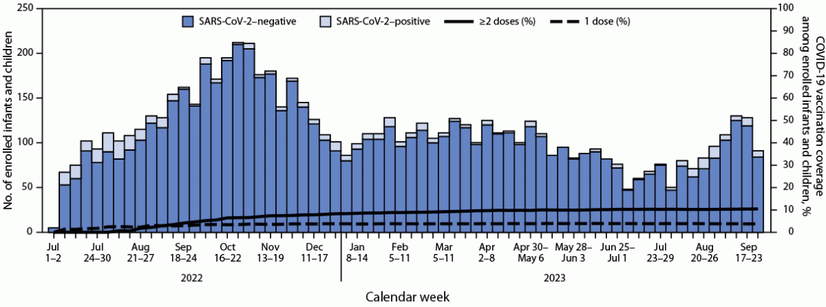 A bar chart of weekly enrolments from July 2022 to September 2023, mostly SARS-CoV-2-negative, peaking in October 2022; lines show coverage with two or more doses rising slowly to about 10% and with one dose staying below 5%