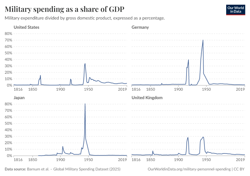 Military spending as a share of GDP