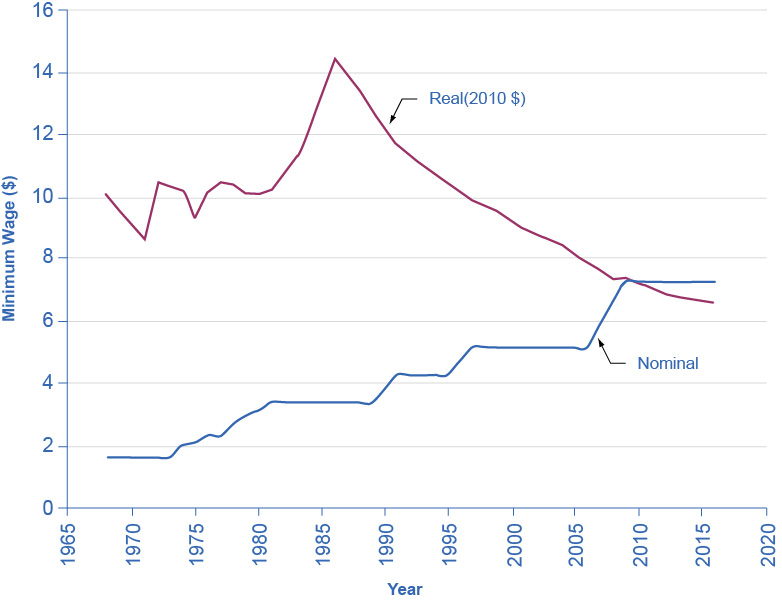 The graph shows that nominal minimum wages have increase substantially since the 1970s. However, with the inflation adjustment, the minimum wage has actually decreased in comparison to the 1970s.