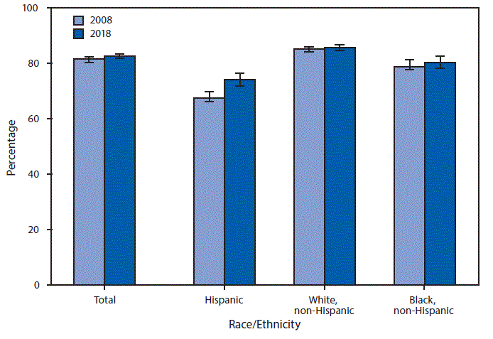 Bar chart of the percentage of adults aged 18–64 with a usual place for health care, by race and Hispanic origin, 2008 and 2018.