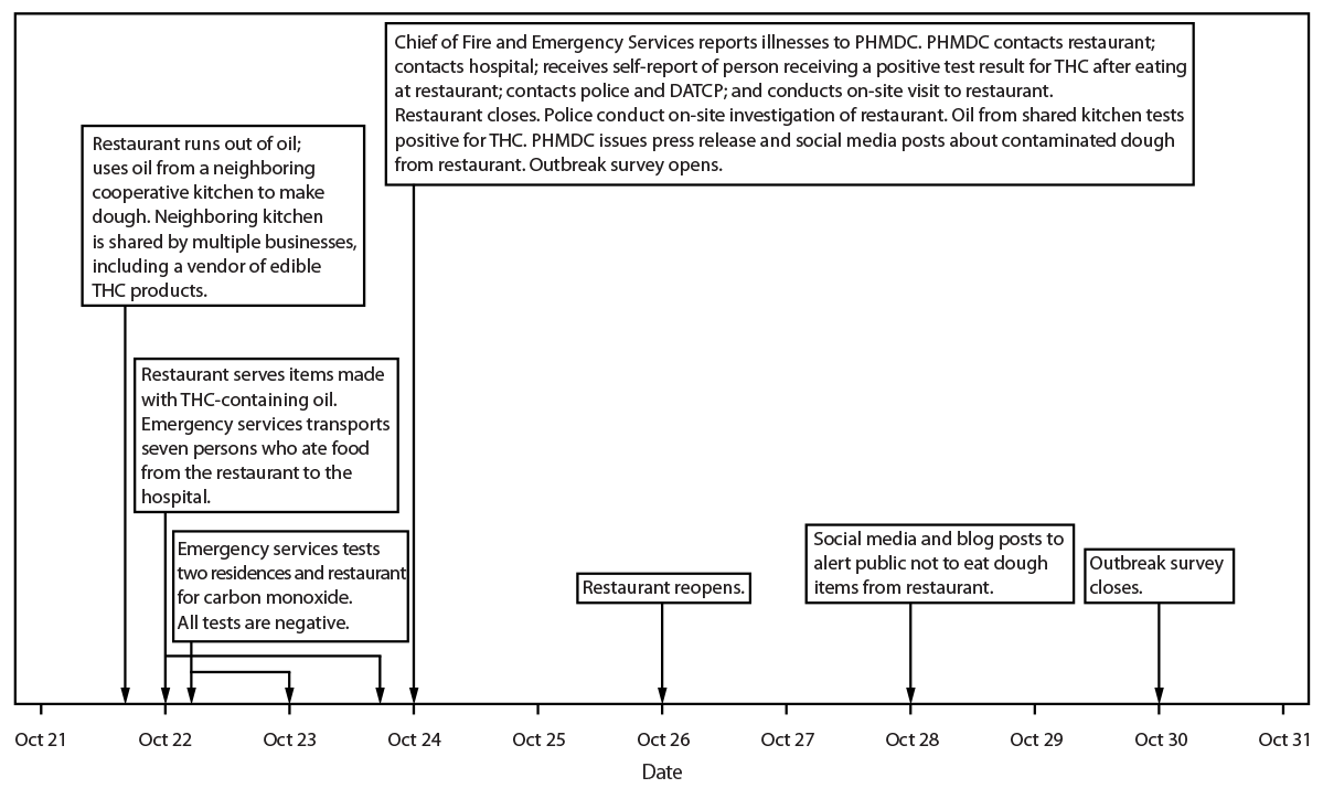 Timeline of the outbreak of THC intoxication from restaurant food in Wisconsin, October 2024.