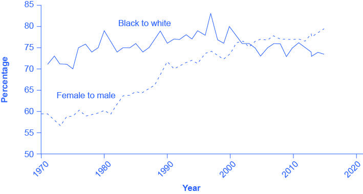 The graph shows the ratios of Black to White workers and female to male workers. The x-axis contains the years, starting at 1970 and extending to 2020, in increments of 10 years. The y-axis is the percentage of the ratio, as explained in the paragraph preceding the graph. The solid line representing the ratio of Black workers to White workers is jagged but generally remains in the 75% range, with a peak in the late 1990's. The dashed line representing the female to male ratio begins at about 60% in 1970, goes down a bit in the early 1970's, but generally proceeds in the upward direction throughout the timeline; it ends at about 80% after 2010.