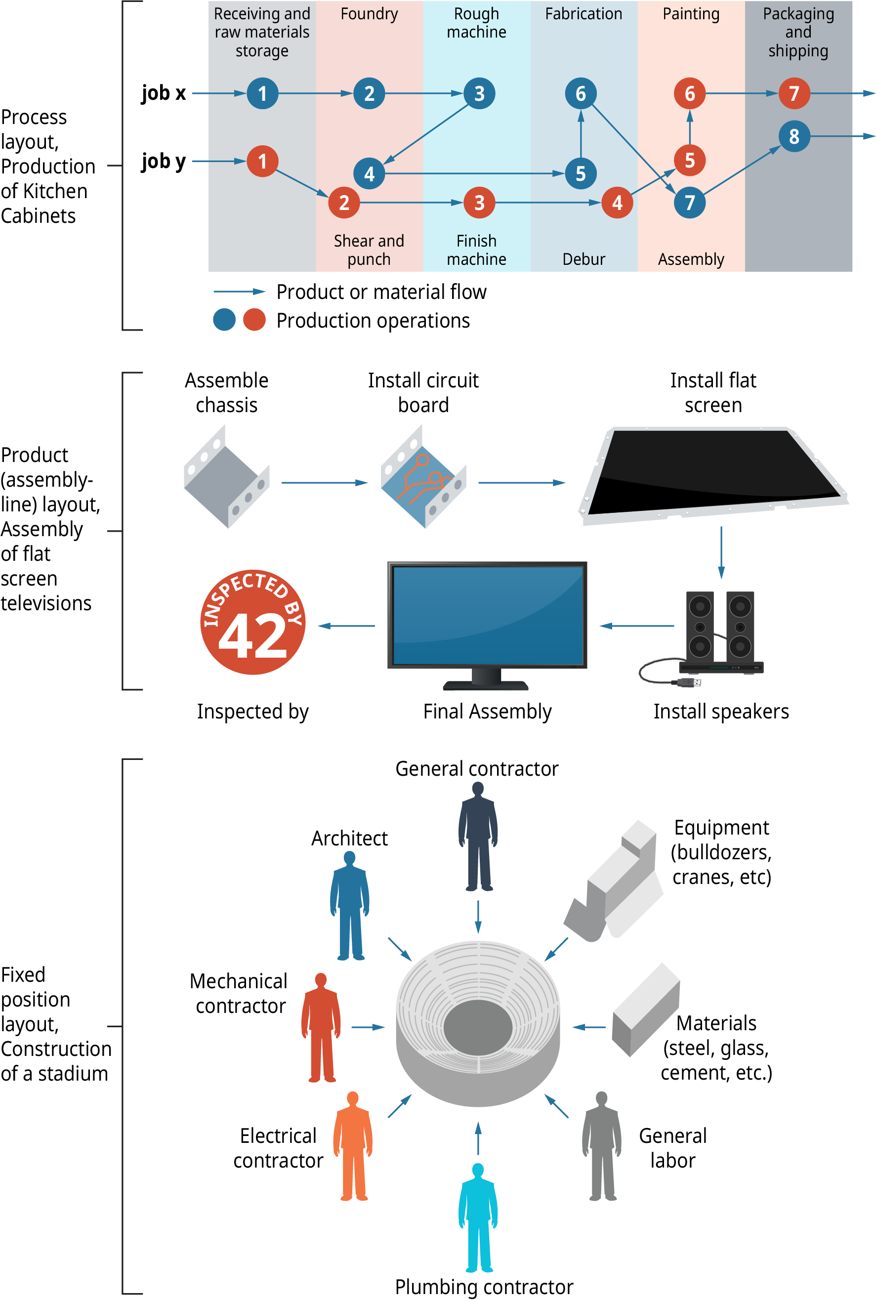 Process layout, production of kitchen cabinets shows job x, and job y. For job x, the product or material flow goes as follows. 1, receiving and raw material storage. 2, foundry. 3 rough machine. 4 shear and punch. 5 Debur. 6 fabrication. 7 assembly. 8 packaging and shipping. For job y, the product or material flow goes as follows. 1, receiving and raw material storage. 2, shear and punch. 3 finish machine. 4, debur. 5, assembly. 6 painting. 7 packaging and shipping. The next diagram is product, or assembly line, layout. Assembly of flat screen televisions. The process is as follows. Assemble chassis; install circuit board; install flat screen; install speakers; final assembly; and inspected by, shown as a number. The last diagram is fixed position layout, construction of a stadium. The inputs to building the stadium are as follows. Architect; general contractor; mechanical contractor; electrical contractor; plumbing contractor; general labor; materials, such as steel, glass, and cement; and equipment, such as bulldozers, and cranes.