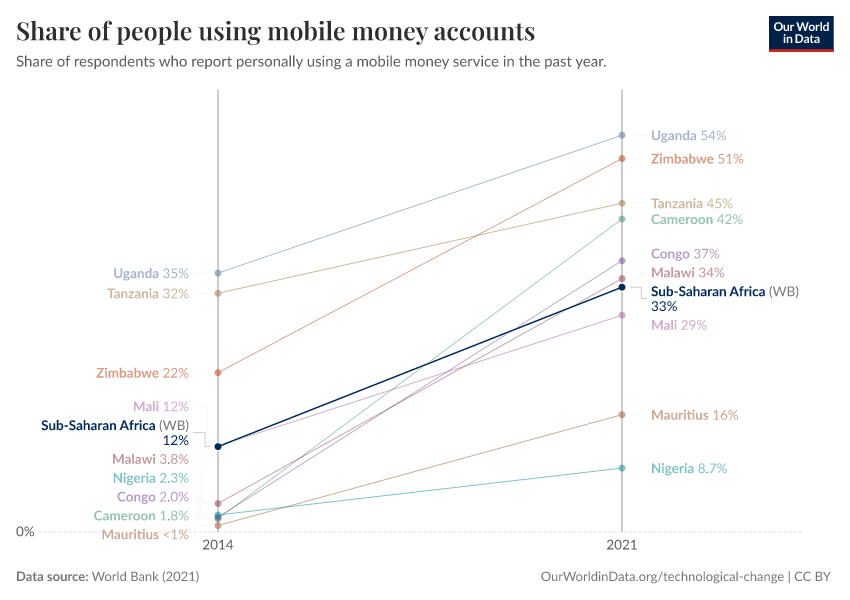 One in three people in Sub-Saharan Africa uses a mobile money account