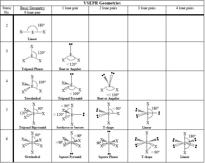 VSEPR geometries