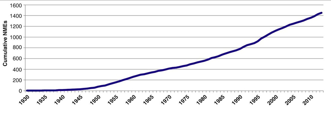 showing new molecular entities in U.S. over time
