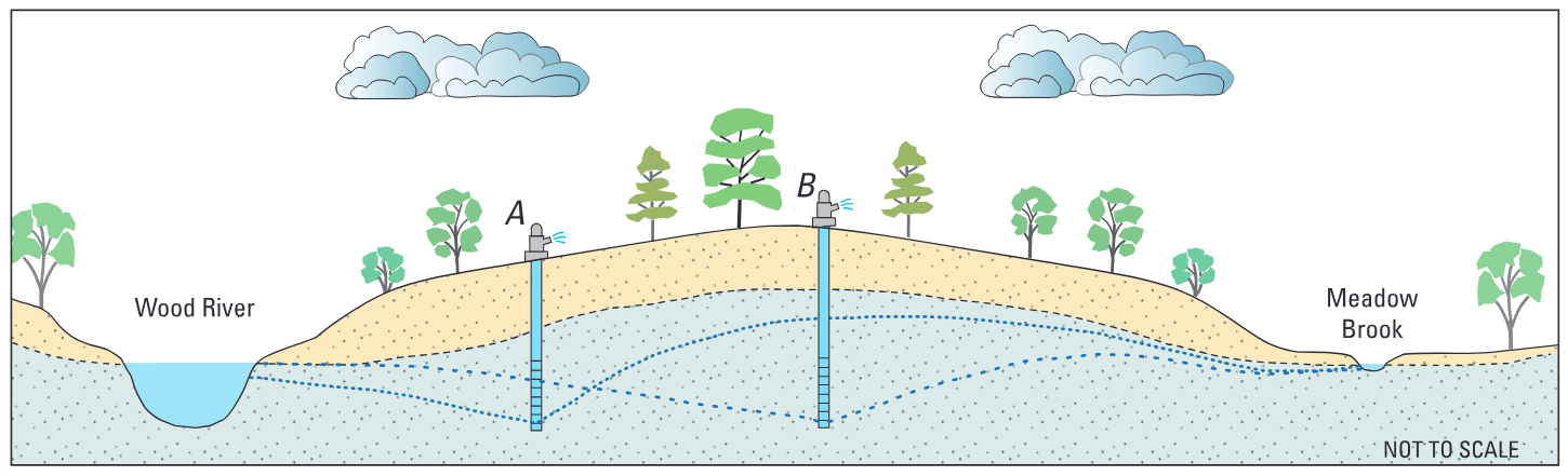 Schematic diagram of groundwater withdrawals from different well locations between the relatively large Wood River and the smaller Meadow Brook.