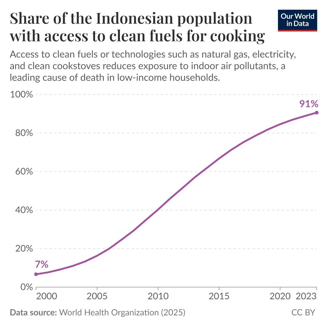 Share of the Indonesian population with access to clean fuels for cooking. Line chart showing a steady rise in the share of people with access to clean cooking fuels from 7% in 2000 to 91% in 2023, crossing roughly 40% by about 2010, 60% by about 2015, and 80% by about 2020. Y-axis ranges from 0% to 100% and the x-axis spans years 2000 to 2023. Data source shown in the footer: World Health Organization (2025). License: CC BY.
