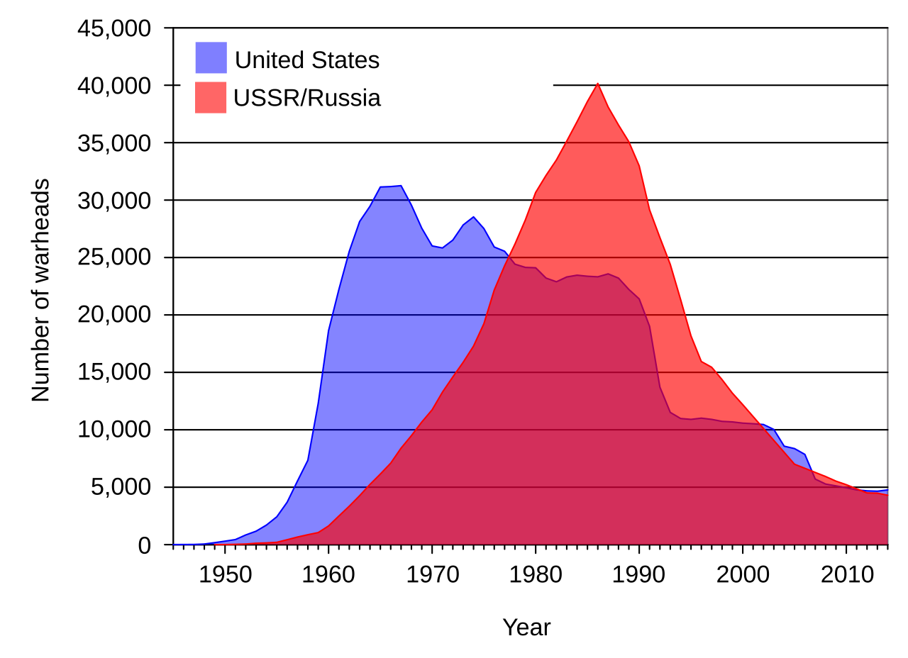 Nuclear Weapons Stockpiles During Arms Race