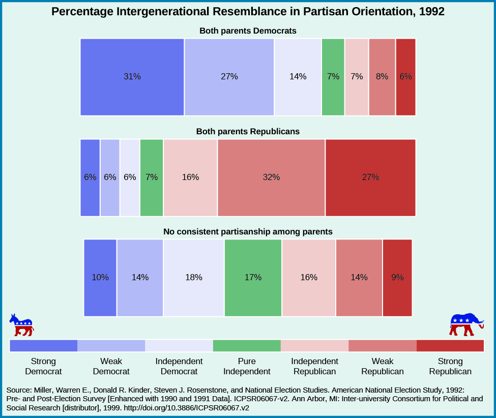 Chart shows the percentage intergenerational resemblance in partisan orientation in 1992. People who identify as strong democrat reported their parents’ political orientation as follows: 31% reported both of their parents as democrats, 6% reported both of their parents as republicans, and 10% reported no consistent partisanship among parents. Weak democrats reported their parents’ political orientation as follows: 27% reported both parents as democrat, 6% reported both their parents as republicans, and 14% reported no consistent partisanship among parents. Independent democrats reported their parents’ political orientation as follows: 14% reported both parents as democrats, 6% reported both parents as republicans, and 18% reported no consistent partisanship among parents. Pure independents reported their parents’ political orientation as follows: 7% reported both parents as democrats. 7% reported both parents as republicans. 17% reported no consistent partisanship among parents. Independent republicans reported their parents’ political orientation as follows: 7% reported both parents as democrats, 16% reported both parents as republicans. 16% reported no consistent partisanship among parents. Weak republicans reported their parents’ political orientation as follows: 8% reported both parents as democrats, 32% reported both parents as republicans, 14% reported no consistent partisanship among parents. Strong republicans reported their parents’ political orientation as follows: 6% reported both parents as democrats, 27% report both parents as republicans, and 9% reported no consistent partisanship among parents. At the bottom of the chart, a source is cited: “Miller, Warren E., Donald R. Kinder, Steven J. Rosenstone, and National Election Studies. American National Election Study, 1992: Pre- and Post-Election Survey Enhanced with 1990 and 1991 Data. ICPSR06067-v2. Ann Arbor, MI: Inter-university Consortium for Political and Social Research distributor, 1999. http://doi.org/10.3886/ICPSR06067.v2”.