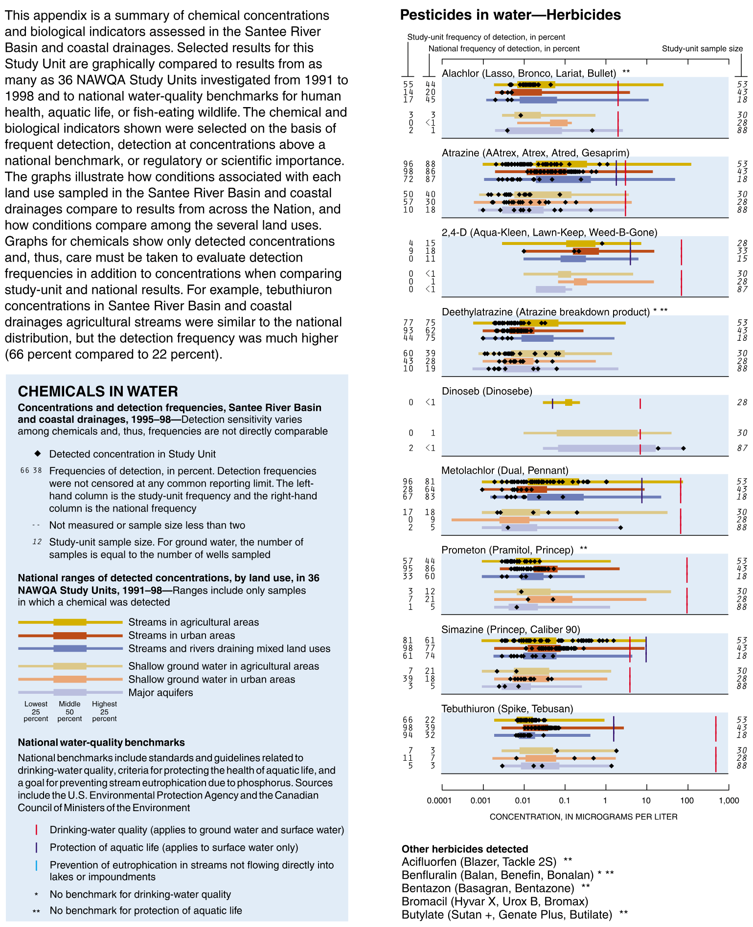 Water quality in the Santee River basin and coastal drainages, North and South Carolina, 1995-98