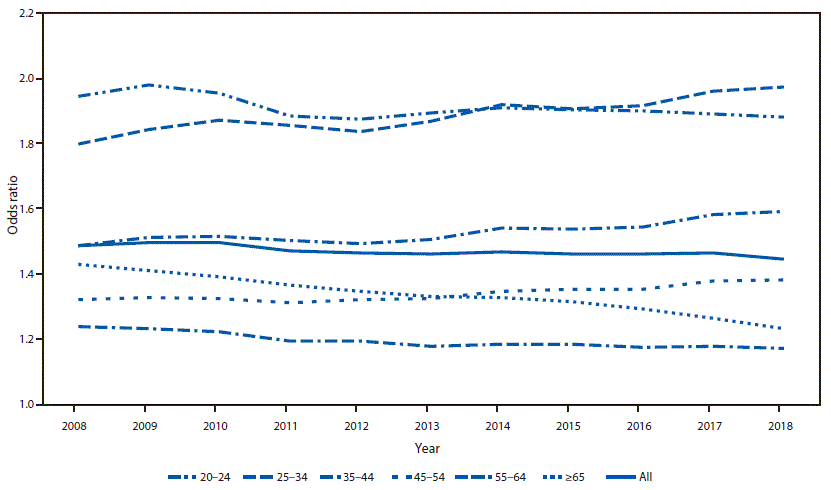 Line chart of the odds of women filling an opioid prescription compared with men, by age group, 2008–2018.