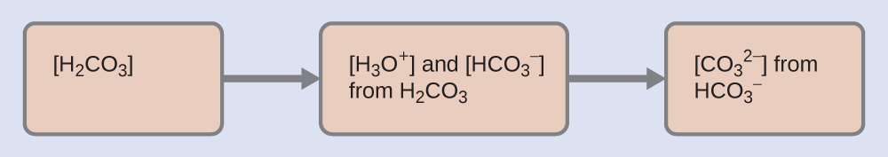 Four tan rectangles are shown that are connected with right pointing arrows. The first is labeled “left bracket H subscript 2 C O subscript 3 right bracket.” The second is labeled “left bracket H subscript 3 O superscript plus right bracket and left bracket H C O subscript 3 superscript negative right bracket from H subscript 2 C O subscript 3.” The third is labeled “left bracket C O subscript 3 superscript 2 negative right bracket from H C O subscript 3 superscript negative.”