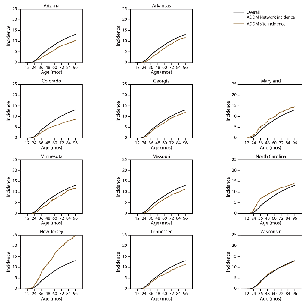 Line graphs for each of 11 ADDM Network sites showing the cumulative incidence of autism diagnoses by age in months, against the network overall.