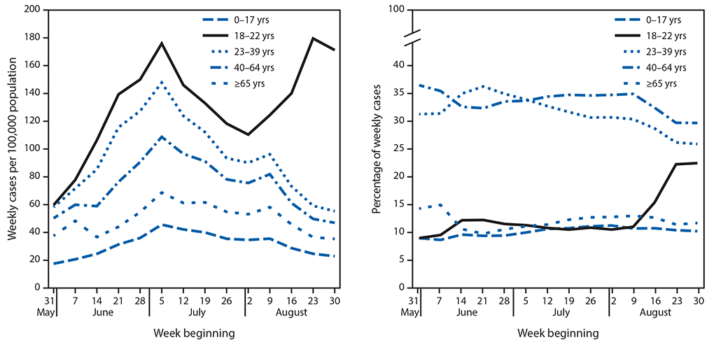 Charts of weekly COVID-19 incidence by age group, United States, May 31–September 5, 2020.
