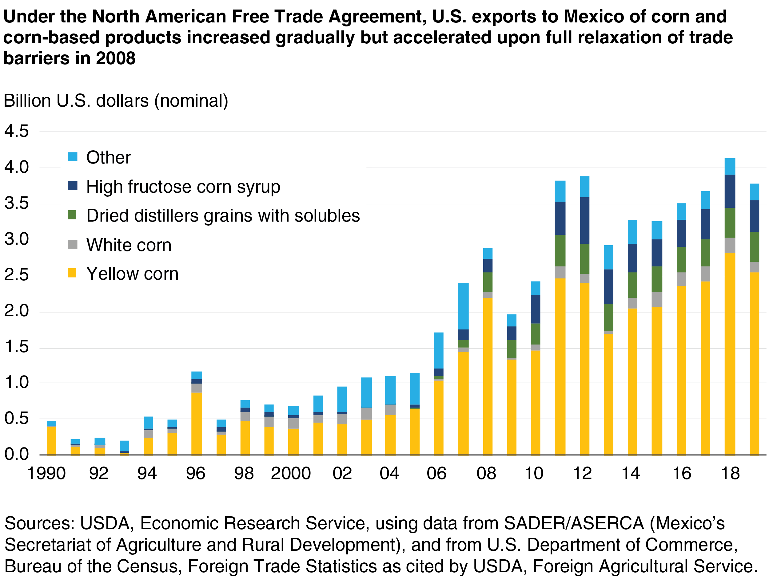 A stacked bar chart illustrating U.S. corn and corn-based product export values to Mexico from 1990 to 2019, gradually increasing through 2007, then growing by $1.8 billion from 2007 through 2017, with yellow corn comprising the majority of those exp