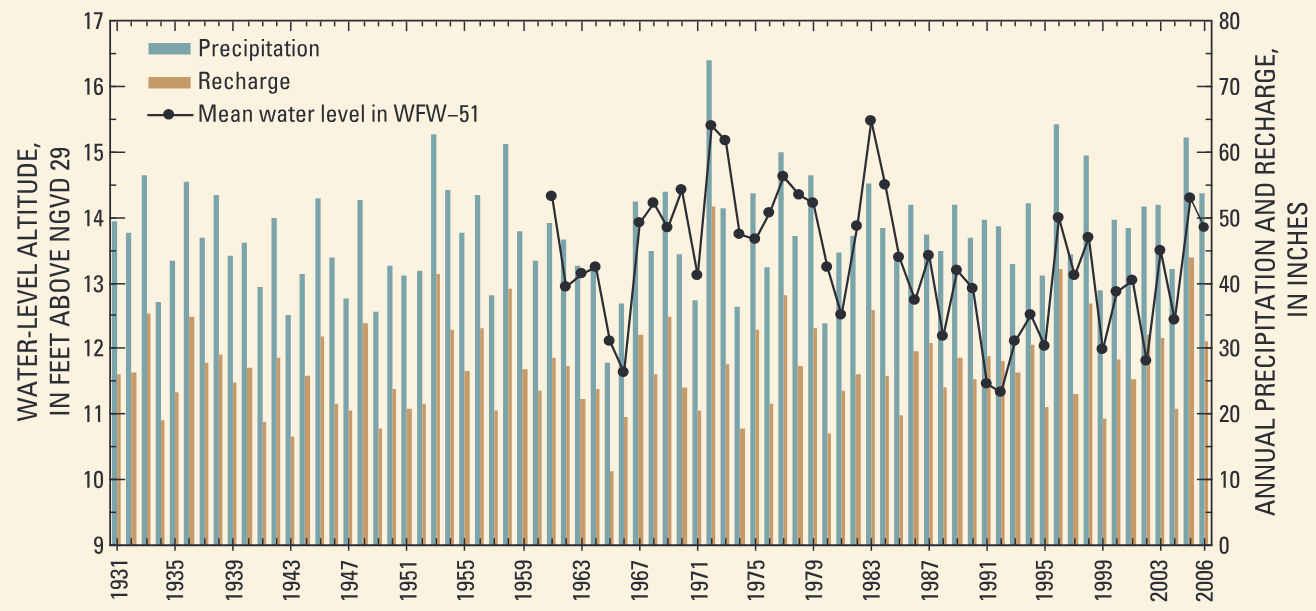 Total annual precipitation and recharge at East Wareham weather station, and annual mean water levels at well WFW–51, Wareham, Massachusetts.