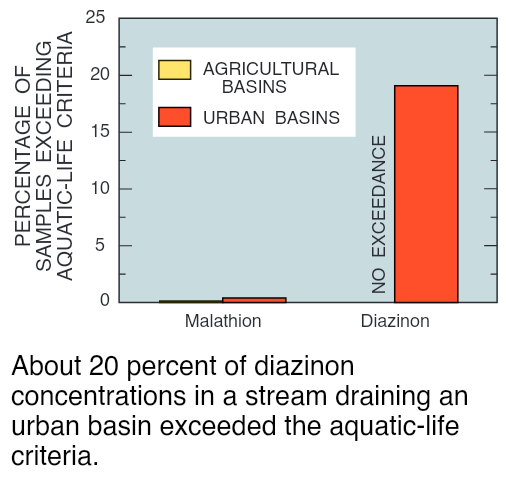 Share of samples exceeding aquatic-life criteria for malathion and diazinon